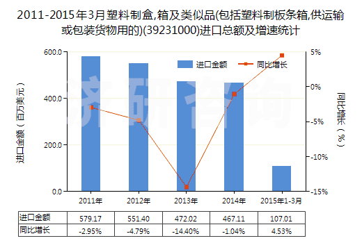 2011-2015年3月塑料制盒,箱及類似品(包括塑料制板條箱,供運輸或包裝貨物用的)(39231000)進口總額及增速統(tǒng)計 2011-2015年3月塑料制盒,箱及類似品(包括塑料制板條箱,供運輸或包裝貨物用的)(39231000)進口總額及增速統(tǒng)計